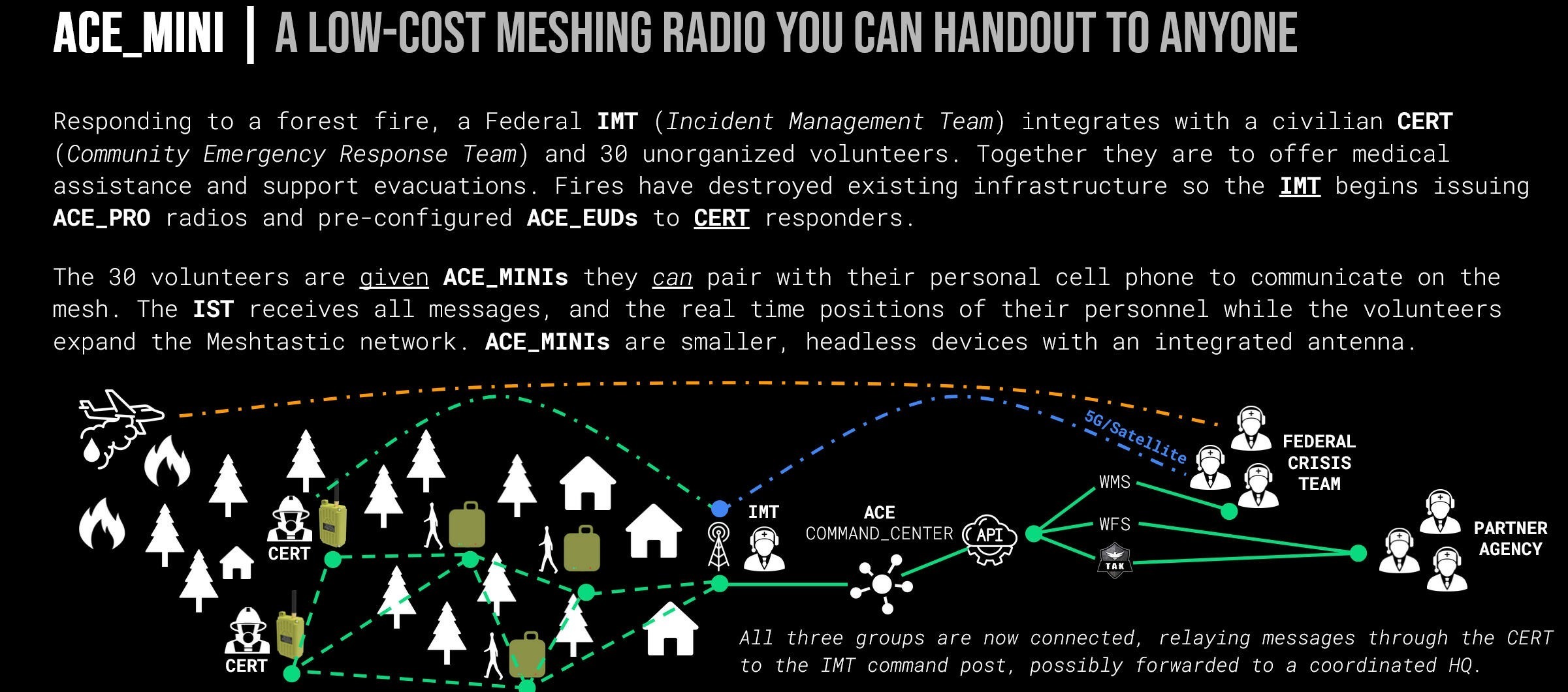 ACE Mini portable mesh text radio with an integrated antenna